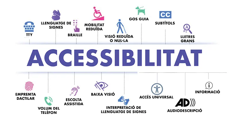 Diagrama amb la paraula "Accessibilitat" a la part superior, icones que simbolitzen tècniques d'accessibilitat: TTY, Braille, Llenguatge de Signes, Mobilitat Reduïda, Poc o Null Visió, Gos Guia, Subtítols, Lletra Gran. Informació. A la part inferior, icones de: Empremta Dactilar, Volum Telèfon, Escolta Assistida, Baixa Visió, Interpretació de Llenguatge de Signes, Accés Universal, Audiodescripció.
