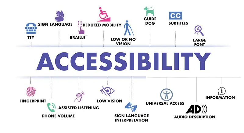 Diagram with the word "Accessibility" at the top, icons that symbolize accessibility techniques: TTY, Braille, Sign Language, Reduced Mobility, Low or No Vision, Guide Dog, Subtitles, Large Print, Information. At the bottom, icons for: Fingerprint, Phone Volume, Assistive Listening, Low Vision, Sign Language Interpretation, Universal Access, Audio Description.