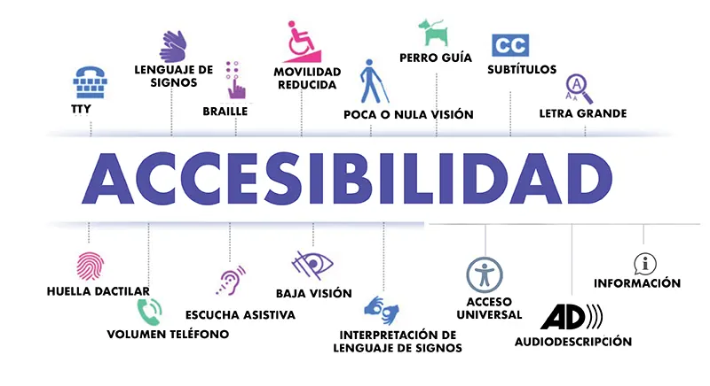 Diagrama con la palabra accesibilidad en la parte superior iconos que simbolizan técnicas accesibilidad: TTY, Braille, Lenguaje de Signos, Movilidad Reducida, Poca o Nula Visión, Perro Guía, Subtítulos, Letra Grande e Información. En la parte inferior iconos de Huella Dactilar, Volumen Teléfono, Escucha Asistiva, Baja Visión, Interpretación de Lenguaje de Signos, Acceso Universal, Audio descripción.